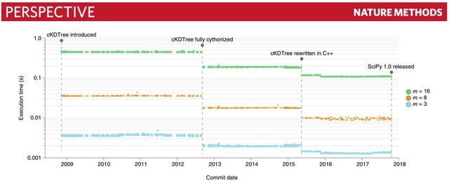 走过19年，每年千万下载量，科学计算开源库SciPy的前世今生