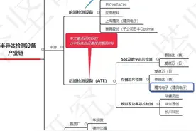 精测电子VS长川科技VS华峰测控VS赛腾股份：半导体检测逻辑图片