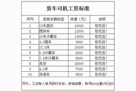 2021年货车司机工资标准出炉：最低7000元，平均一万二图片