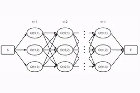 流行算法：动态规划最短路径-维特比算法图片