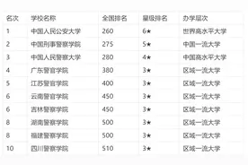 中国警校排名，中国人民警察大学仅排第三，中国刑警学院是第二图片