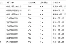 中国警校排名，中国人民警察大学仅排第三，中国刑警学院是第二图片