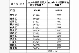 来看看南宁2020年各县区人均可支配收入情况图片