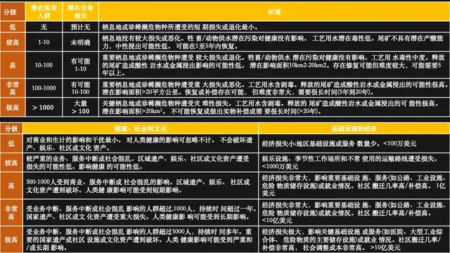 尾矿库等级分几个
