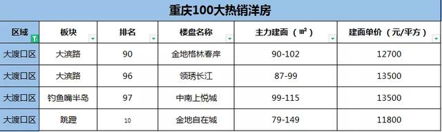 重庆今年卖得最好的100个洋房楼盘,有哪些?最低7800元/㎡