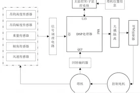 基于DSP 处理器+CAN 总线的塔式起重机 群塔防碰撞系统图片