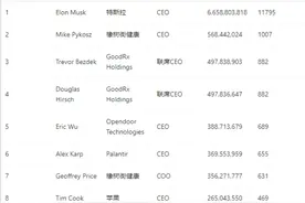 日赚1.18亿，马斯克连续第三年薪酬居全球CEO之首！苹果CEO库克去年收入2.65亿美元，附排行榜图片