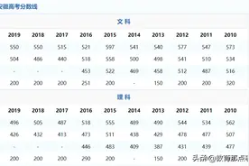 2020安徽高考分数线预测：一本，二本，专科图片
