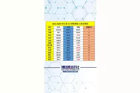 2015-2020年江苏13市财政收入变化情况，苏北五市竟都是负涨幅图片