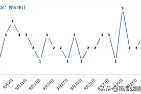 “顶风”作案，9月美军60架次侦察机前往中国近海侦察图片