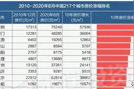 福建房价十年涨幅！厦门第一，福州第二，漳州宁德紧随其后图片
