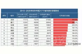 福建房价十年涨幅！厦门第一，福州第二，漳州宁德紧随其后图片