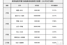 3号线这个车站最拥挤！深圳地铁发布大客流管控车站、拥挤区段清单图片