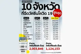 泰国新冠疫苗接种最多10府一览，曼谷已接种逾26万剂次图片