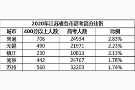 江苏省13市高考成绩排名：南通第一，苏北5市集体垫底图片
