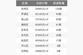 炒房时代落幕，深圳即将出现断供潮风险 图片
