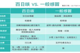 宝宝反复咳嗽？谨防小儿百日咳图片