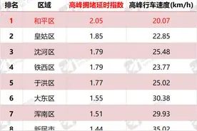 有你的必经之路没？沈阳、大连早晚高峰TOP10来了图片