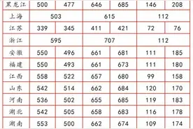 由山西和河北的高考成绩对比分析，高考移民为何屡禁不止图片