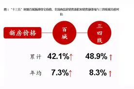 未来5年，还有多少人买房，房价涨幅能否超过“十三五”期间图片