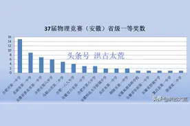 2020年五大学科竞赛：安徽5个金牌，分布5所学校，5个城市图片