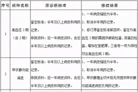 乌鲁木齐修订11种门诊特殊慢性病鉴定标准图片