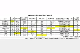 CPA薪资人均60W起步，持证的2466名财务高管用职业生涯见证一切图片