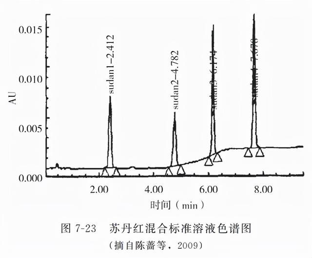 动物源性食品中有害化学物质及污染物的检测———苏丹红