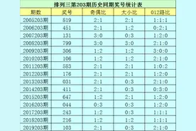 花荣排列三第20203期分析：重号本期火爆，精选独胆2图片