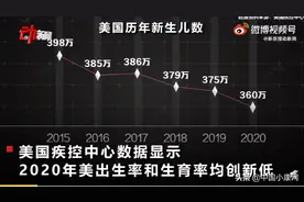 美国生育率跌至百年来最低！来看看“婴儿潮”一代美国什么样图片