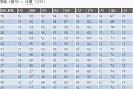 男性152-188cm标准体重对照表，如果你“达标”，恭喜，你不算胖图片