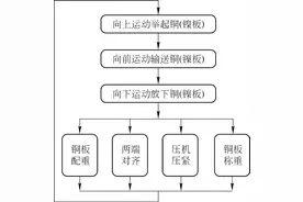 基于Ansys 的升降式输送机升降机构的改进设计图片