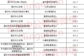 2019年吉林省公务员考试最低进入面试分数（图们市）图片