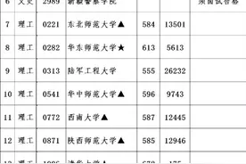 江西省高考提前批本科（定向）投档分数线公布！图片