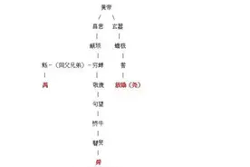 尧舜禹三人是什么关系图片