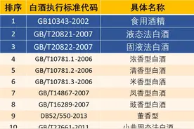 买酒你必须要看得懂这些执行标准！图片
