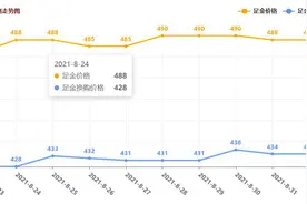 黄金价格今天多少钱一克（2021年9月1日）图片