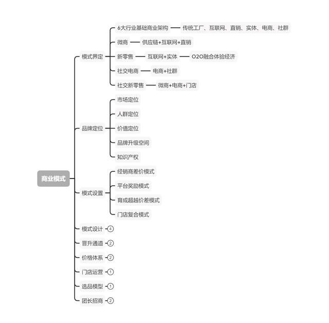 商业模式解读 | 分销型社交电商的定义内核与底层逻辑