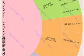 NBA薪资分布：威少比詹姆斯高，雷霆三兄弟都拿四千万图片