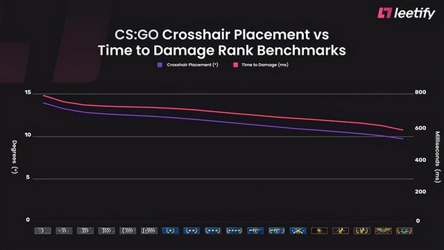 CSGO 数据分析：哪个等级的玩家数量最多？