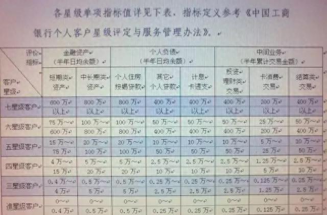 工商银行金卡什么待遇,工行星级怎么刷最快 配图02