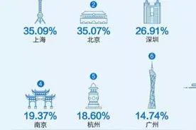 ​我国月收入2万以上到底有多少人？真的只有70万吗？图片