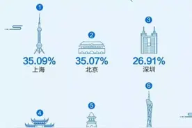 ​我国月收入2万以上到底有多少人？真的只有70万吗？图片
