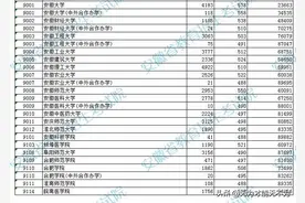 2021年安徽省的大学在安徽省内一本和二本录取分数线（理工）图片