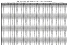 2021年安徽高考成绩一分一段表图片