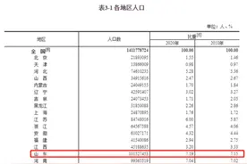 山东人口净流出？错错错，比重不降反升图片