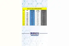 2019浙江各市建成区面积排序图片