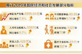 厦门GDP增速居副省级城市首位图片