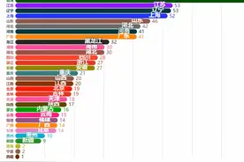 中国各省历年GDP排行TOP10，台湾霸榜50余年，现在被6省反超图片