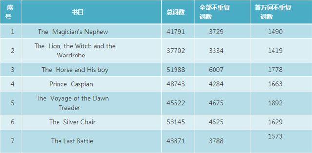 学生暑假阅读推荐：与《哈利波特》齐名的儿童文学促进双语阅读